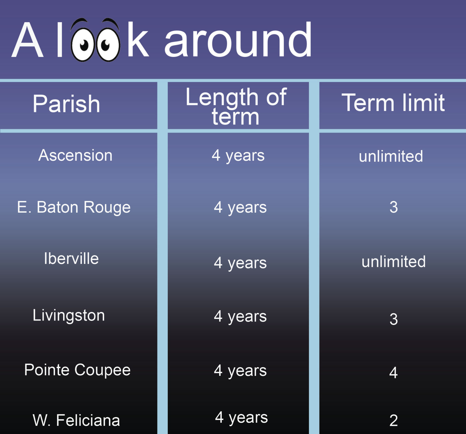 Parish President term limits in cap region.jpg